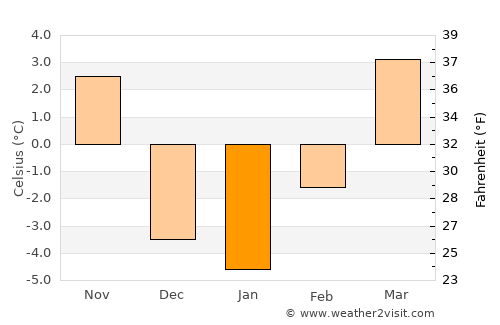 Stockville average temperature in January