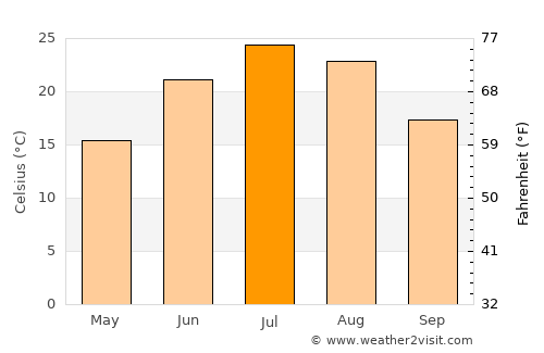 Stockville average temperature in July