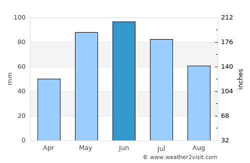 Stockville average rain in June