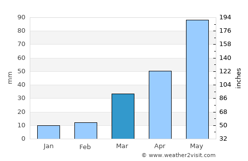 Stockville average rain in March