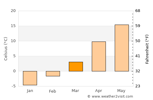 Stockville average temperature in March