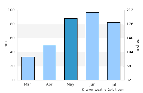 Stockville average rain in May