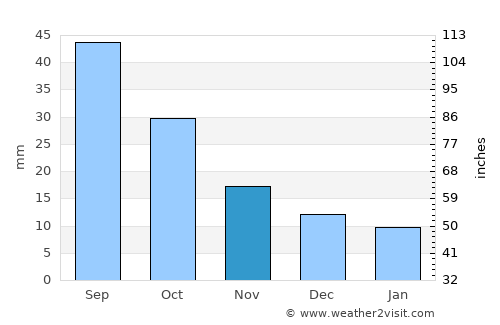 Stockville average rain in November