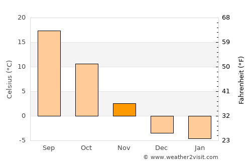 Stockville average temperature in November