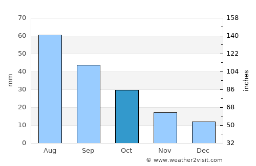 Stockville average rain in October