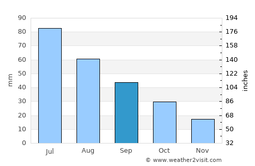Stockville average rain in September
