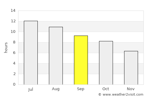 Stockville average rain in September