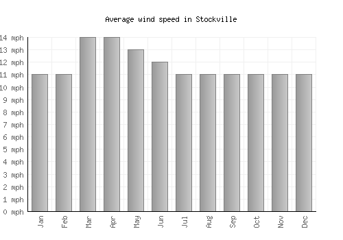Stockville average winspeed by month (mph)