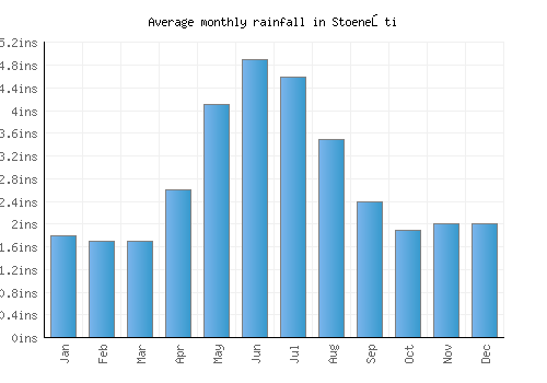 Stoeneşti monthly rainfall chart (inches)