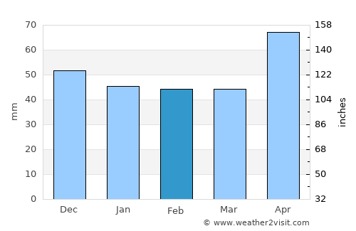 Stoeneşti average rain in February