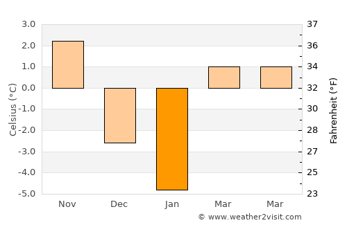Stoeneşti average temperature in January