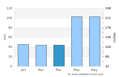 Stoeneşti average rain in March