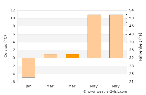 Stoeneşti average temperature in March