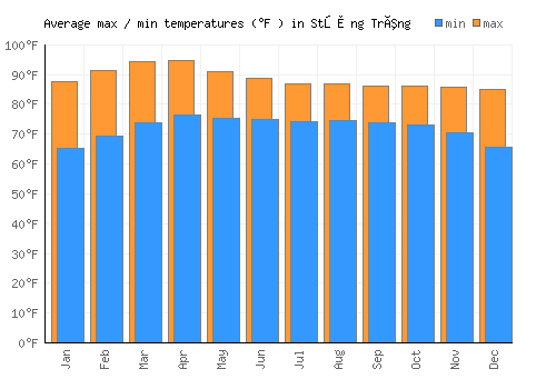 Stœ̆ng Trêng average minimum / maximum temperatures (Fahrenheit)