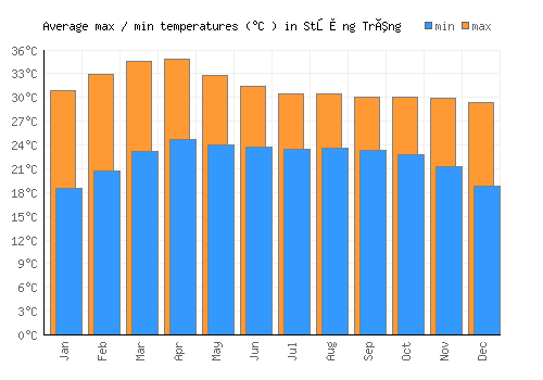 Stœ̆ng Trêng average minimum / maximum temperatures (Celsius)