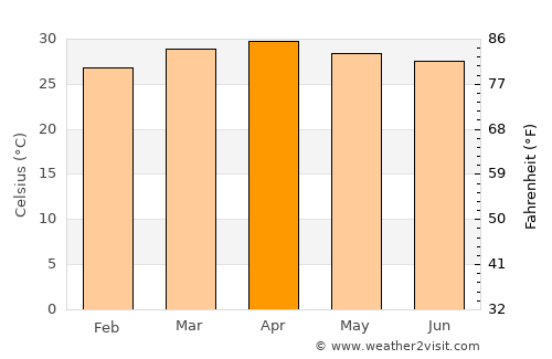 Stœ̆ng Trêng average temperature in April