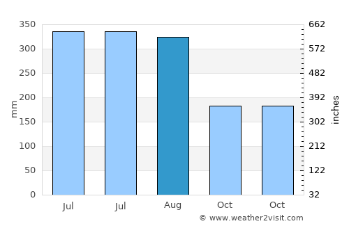 Stœ̆ng Trêng average rain in August