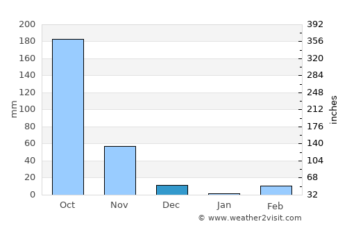 Stœ̆ng Trêng average rain in December