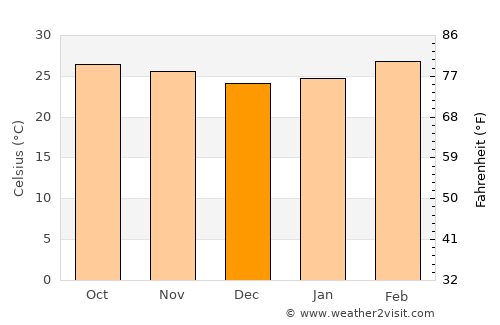 Stœ̆ng Trêng average temperature in December