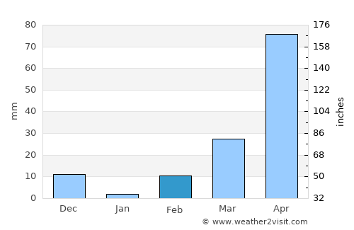 Stœ̆ng Trêng average rain in February