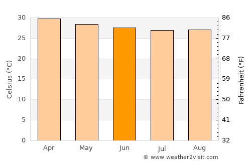 Stœ̆ng Trêng average temperature in June