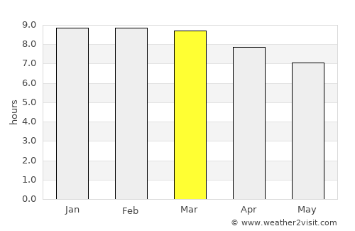 Stœ̆ng Trêng average rain in March