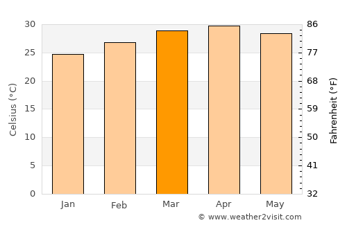 Stœ̆ng Trêng average temperature in March