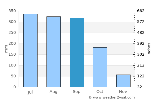 Stœ̆ng Trêng average rain in September