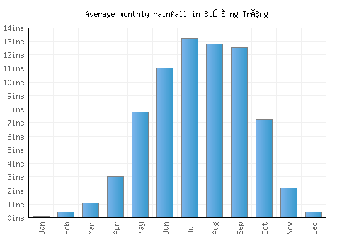 Stœ̆ng Trêng monthly rainfall chart (inches)