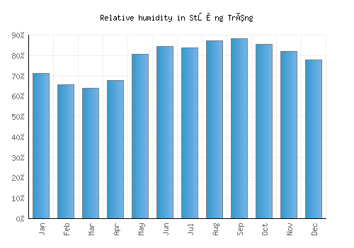 Stœ̆ng Trêng relative humidity averages