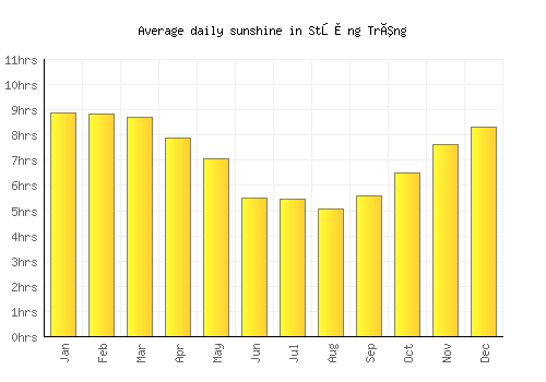 Stœ̆ng Trêng average daily sunshine chart