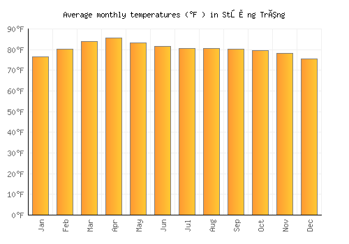 Stœ̆ng Trêng average temperature chart (Fahrenheit)