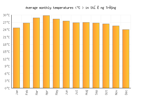 Stœ̆ng Trêng average temperature chart (Celsius)