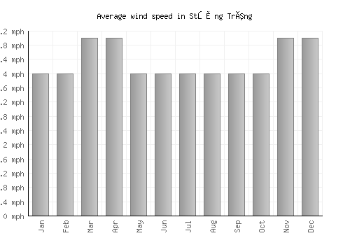 Stœ̆ng Trêng average winspeed by month (mph)