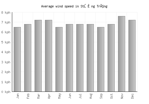 Stœ̆ng Trêng average winspeed by month (km/h)