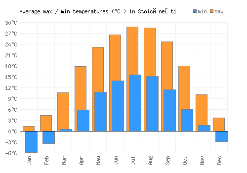 Stoicăneşti average minimum / maximum temperatures (Celsius)