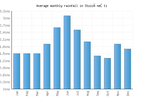 Stoicăneşti monthly rainfall chart (inches)
