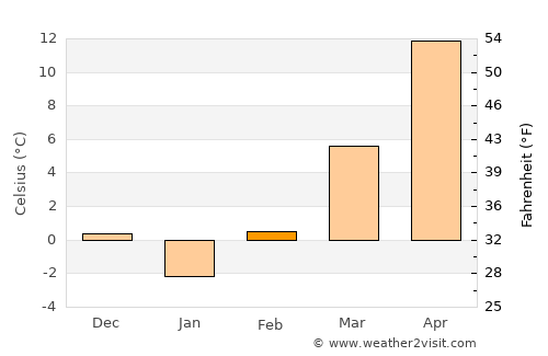 Stoicăneşti average temperature in February