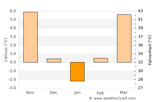 Stoicăneşti average temperature in January