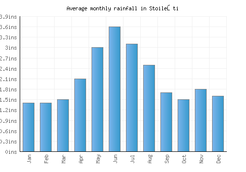 Stoileşti monthly rainfall chart (inches)
