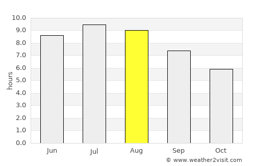 Stoileşti average rain in August