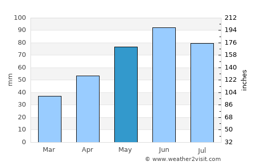 Stoileşti average rain in May