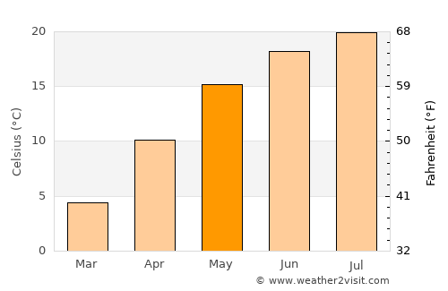 Stoileşti average temperature in May