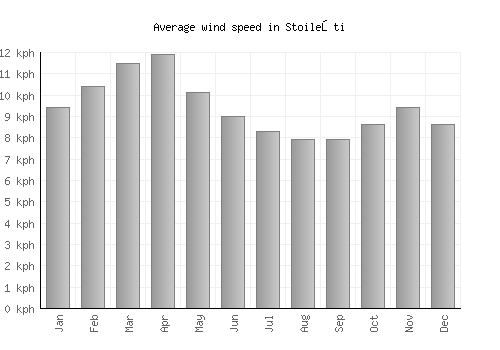 Stoileşti average winspeed by month (km/h)