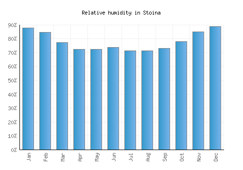 Stoina relative humidity averages