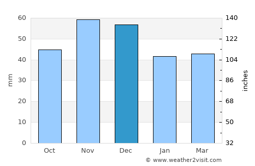 Stojakovo average rain in December
