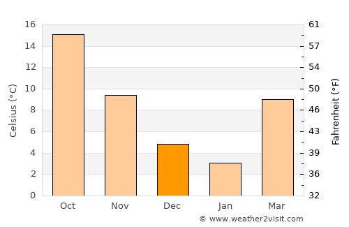Stojakovo average temperature in December
