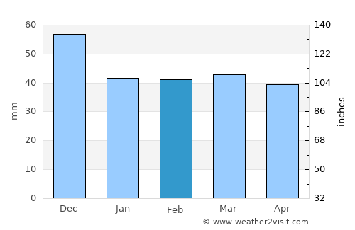 Stojakovo average rain in February