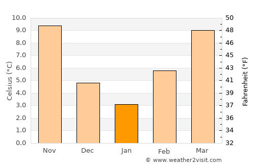 Stojakovo average temperature in January