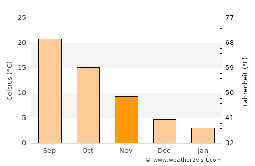 Stojakovo average temperature in November